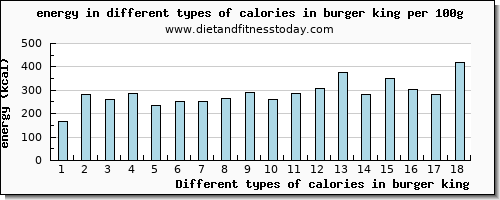 calories in burger king energy per 100g